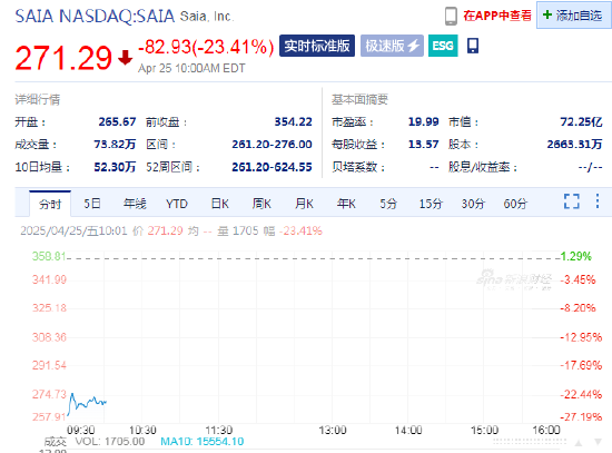 金猪配资 赛亚一季度业绩远未达标，股价下跌24%