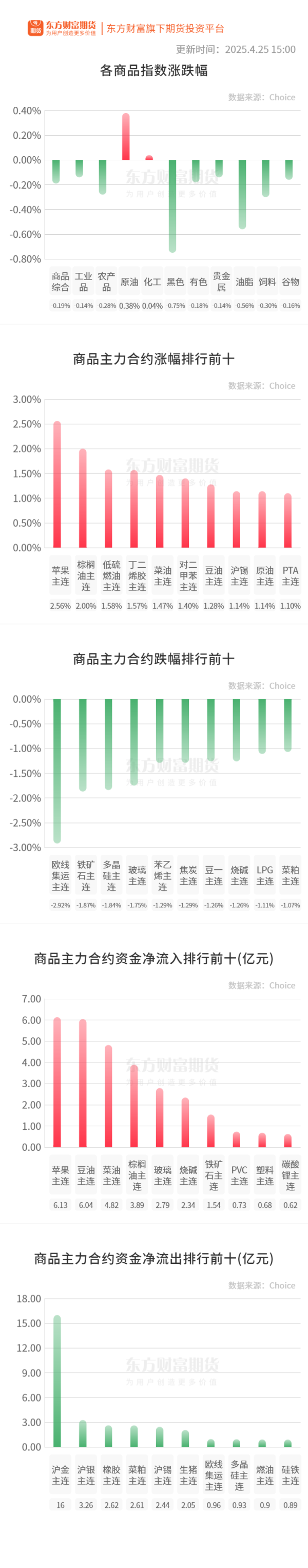 配亿多配资 期市收评 | 商品期货跌多涨少 黑色板块跌幅居前