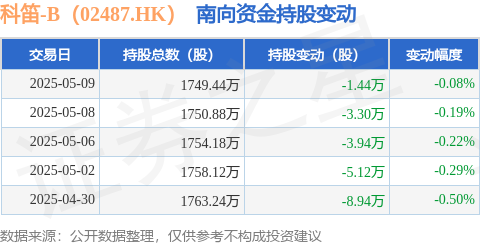 犀牛配资 科笛-B（02487.HK）：5月9日南向资金减持1.44万股