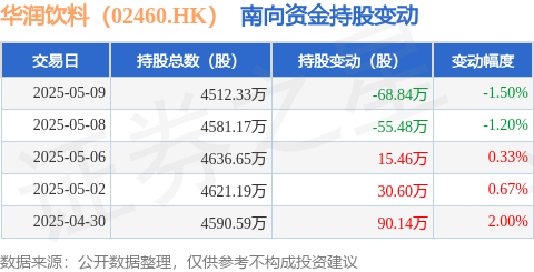 赢赢顺配资 华润饮料（02460.HK）：5月9日南向资金减持68.84万股
