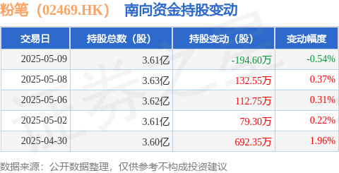 捷元网 粉笔（02469.HK）：5月9日南向资金减持194.6万股