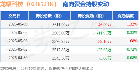 股牛配 龙蟠科技（02465.HK）：5月9日南向资金增持46.9万股